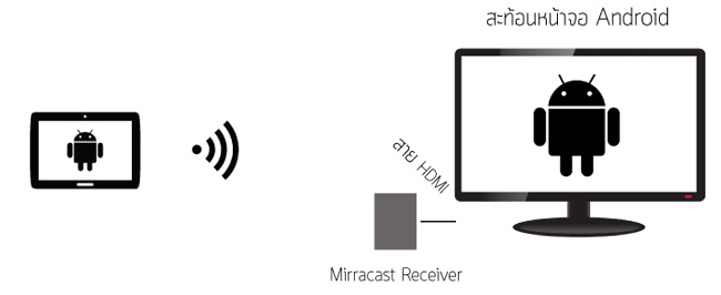 miracast technology