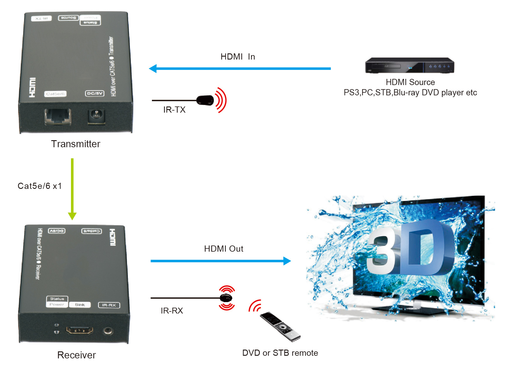 sxex603dir_hdmi_cat5_extender_diagram.jp