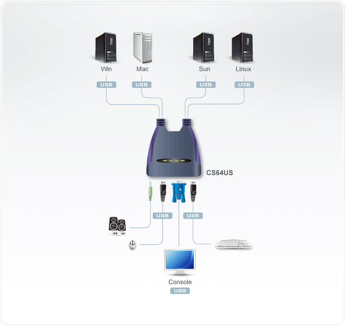 CS64US USB KVM switch connection