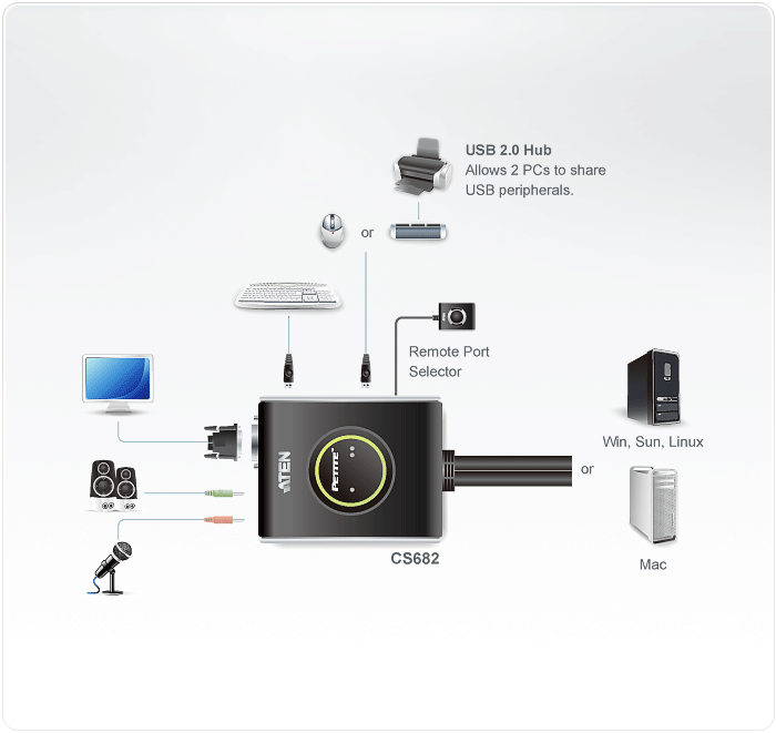 ATEN รุ่น CS682 USB DVI 2 port - ATEN อุปกรณ์ต่อพ่วงระบบภาพและเสียง  ราคาพิเศษ : Inspired by LnwShop.com