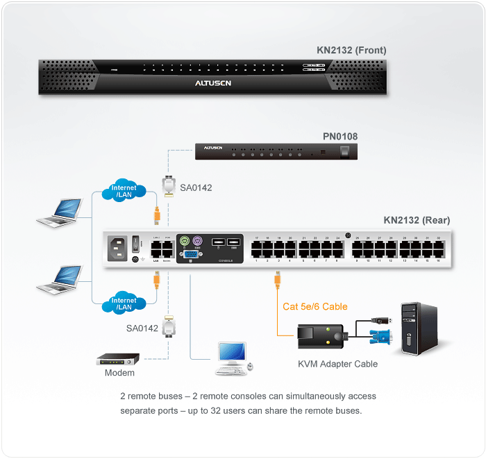 Aten KN2132 32-port IP KVM switch 2 remote access