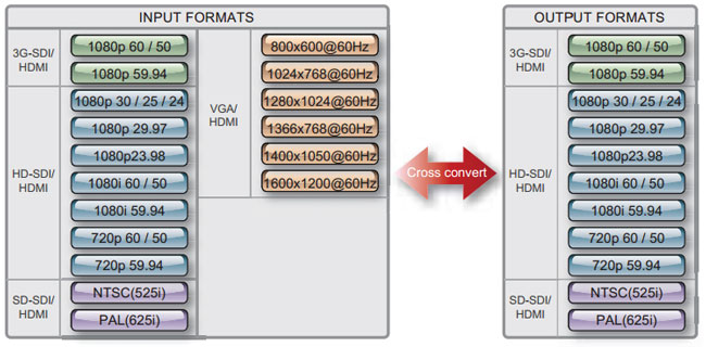 up down cross converter resolution table