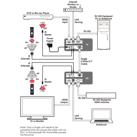 HDMI over CAT5e/6/7 Mountable Transmitter with Bi-directional 24V PoC