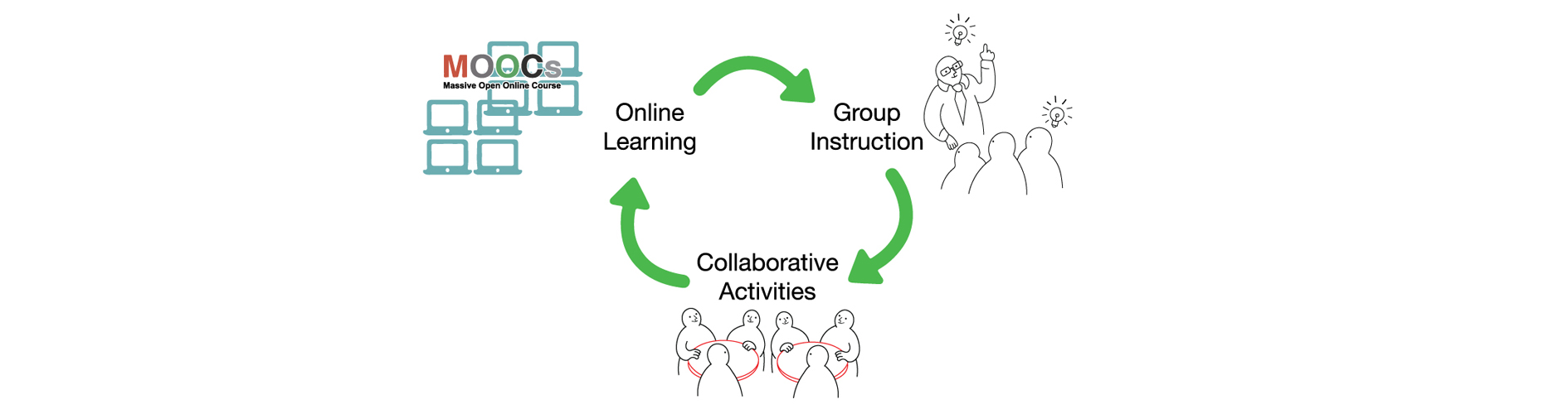 MOOC online learning activities