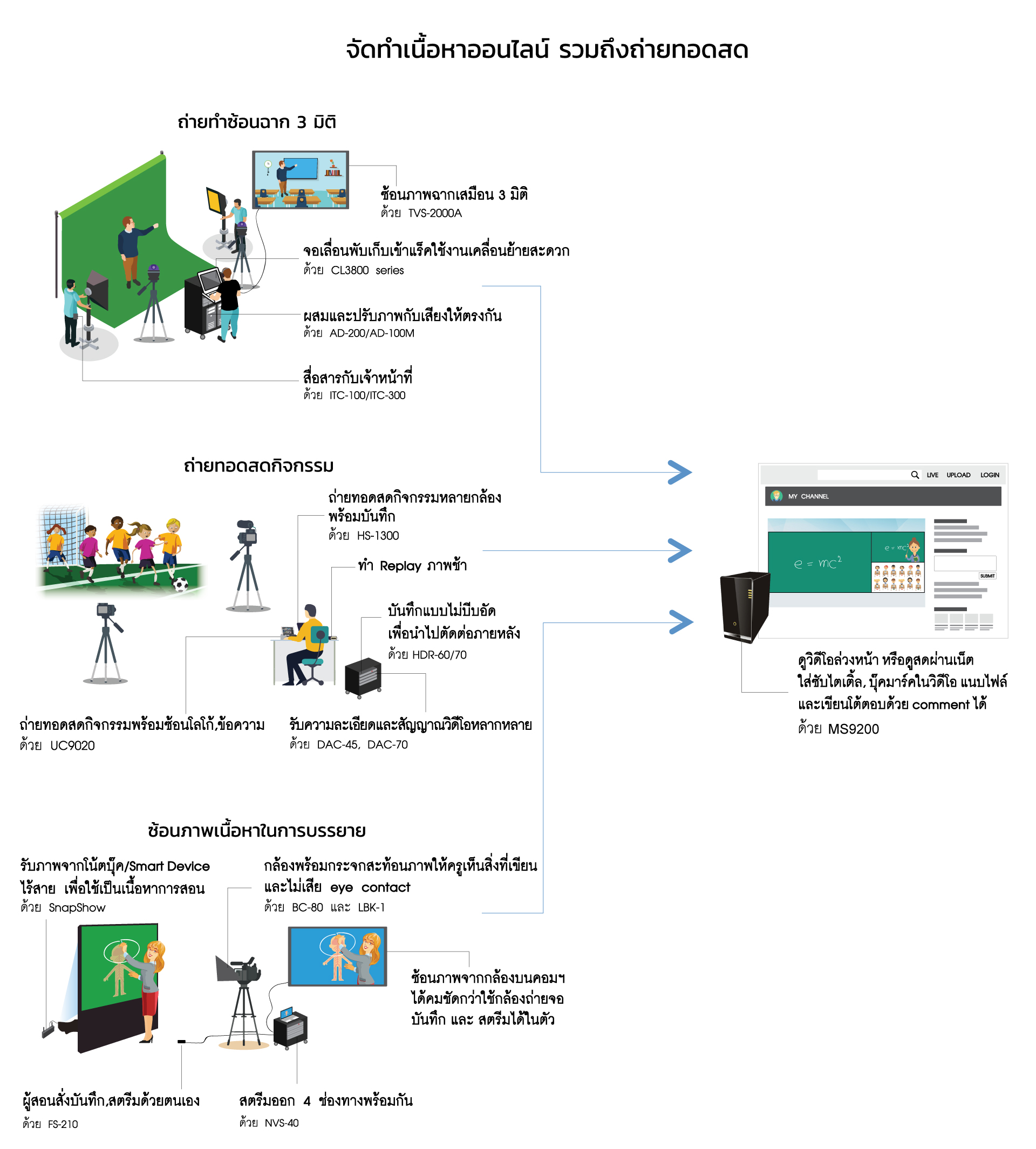 อุปกรณ์การสอนออนไลน์ Online Learning Solution