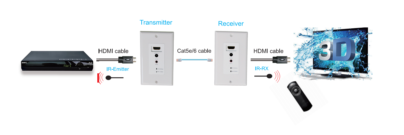 ผังการต่อ HDMI Wall Plate Extender