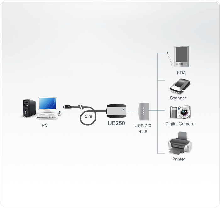 UE250 ATEN 5m USB2.0 Extender diagram