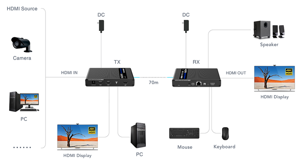 KVM Point to Point Extender