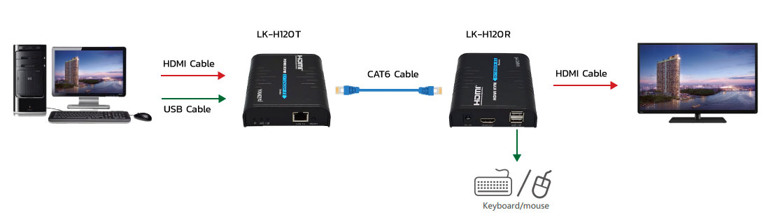 kvm extender (hdmi/usb)